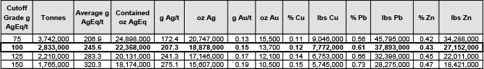 Gavilanes Silver Property Table2